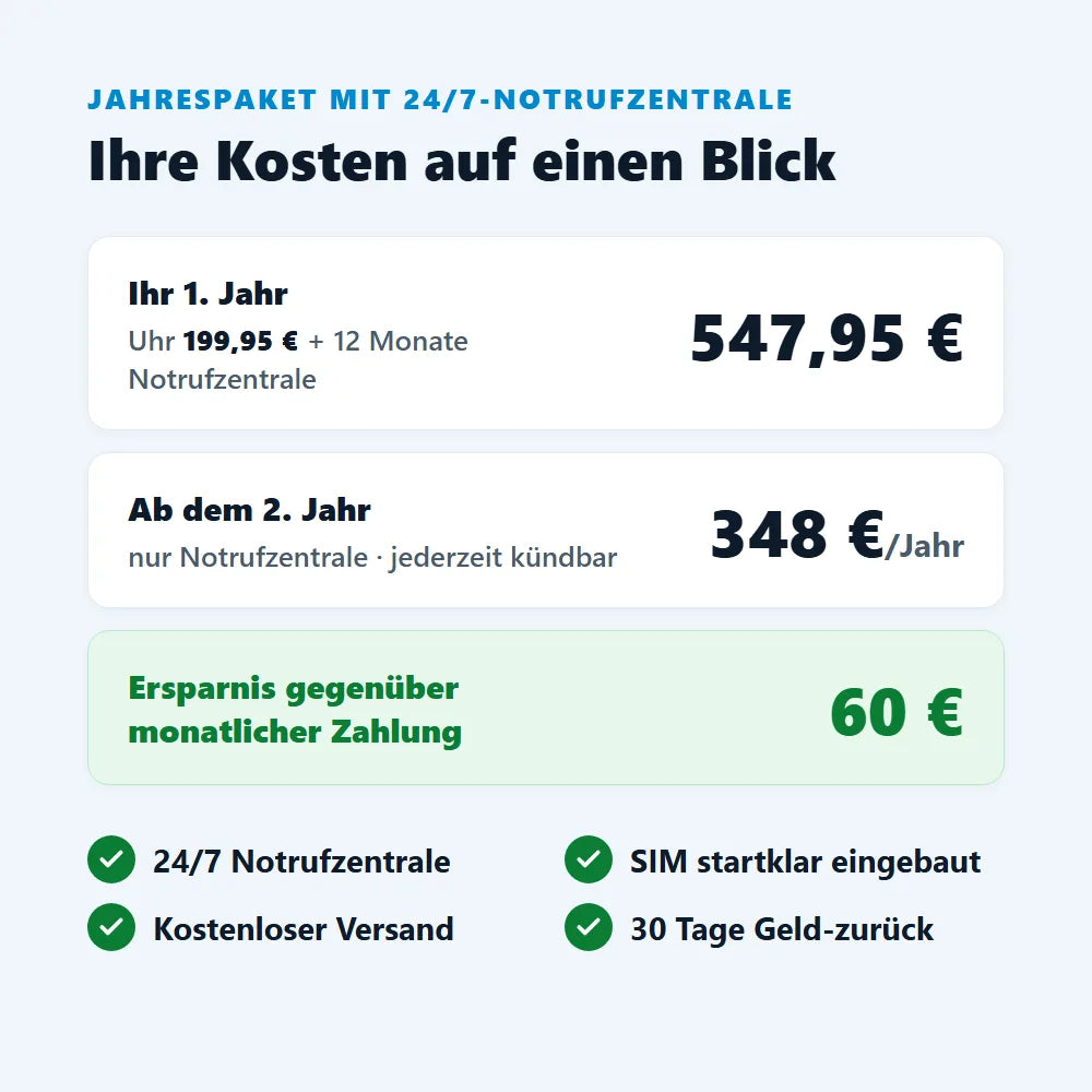 Kostenübersicht Jahrespaket mit 24/7-Notrufzentrale: 547,95 € im 1. Jahr, danach 348 €/Jahr, Ersparnis 60 €